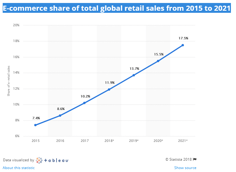 sales in e-commerce in 2015 accounted for about 10.2% of retail sales worldwide